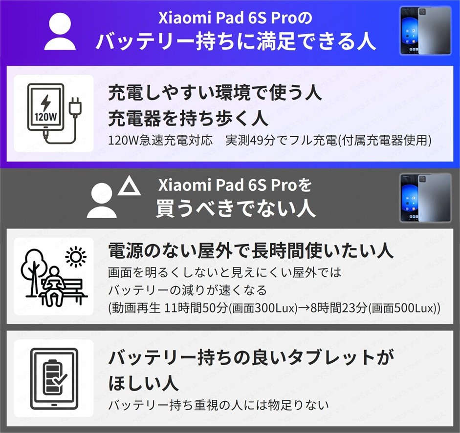 Xiaomi Pad 6S Proを買って満足できる人と買うべきでない人一覧。屋内利用中心な人は満足できるバッテリー持ちだが、屋外で利用したいなら買うべきでない