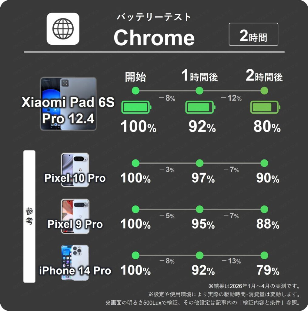 Xiaomi Pad 6S ProとPixel 10 ProのChromeアプリでブラウジングした際の1時間ごとのバッテリー残量推移表。Xiaomi Padは1時間で最大12%、Pixelは7%消費