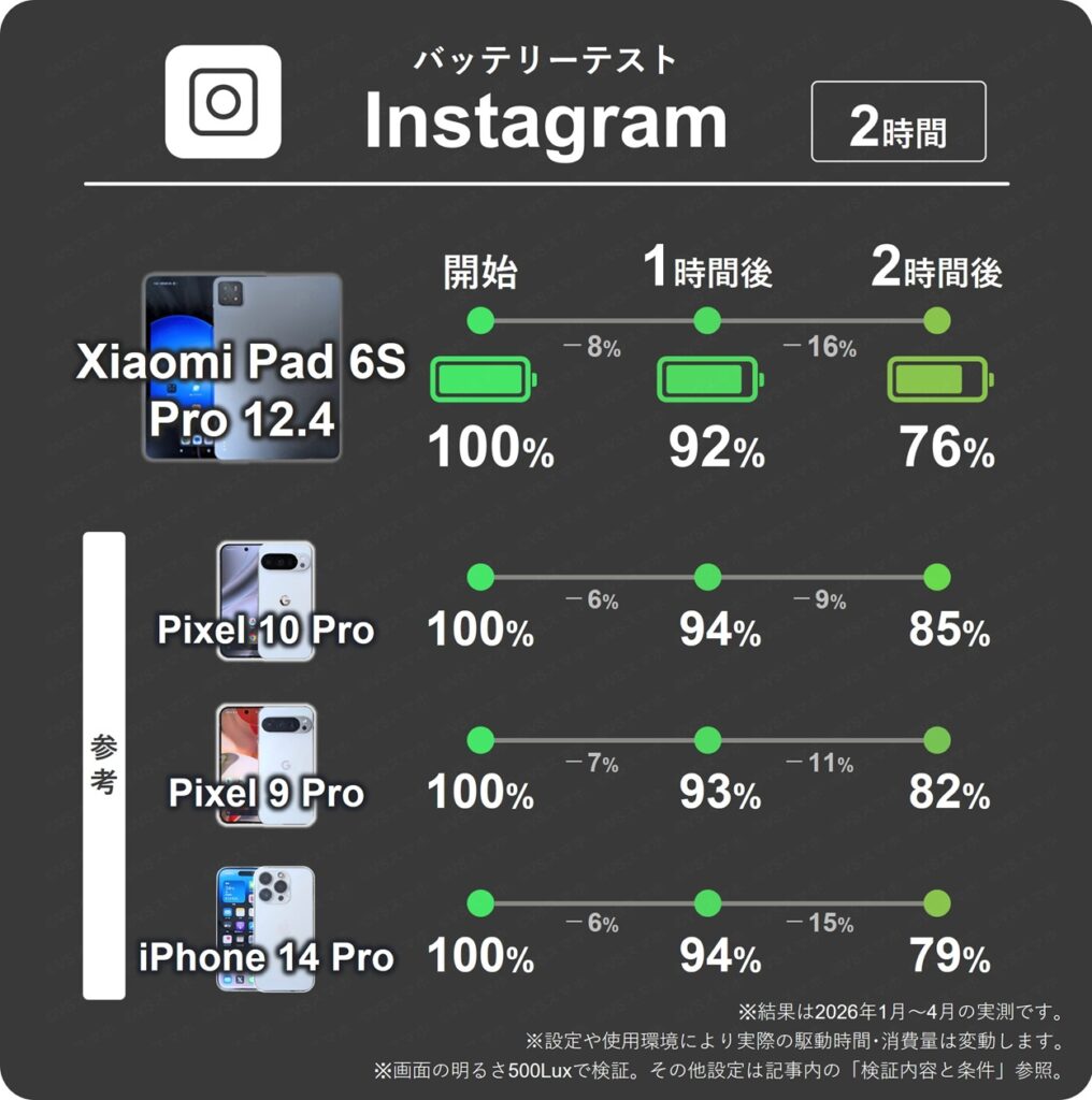 Xiaomi Pad 6S ProとPixel 10 Proのinstagramアプリを2時間閲覧し続けた際の1時間ごとのバッテリー残量推移表。Xiaomi Padは1時間後からの消費量が多く16%消費。
