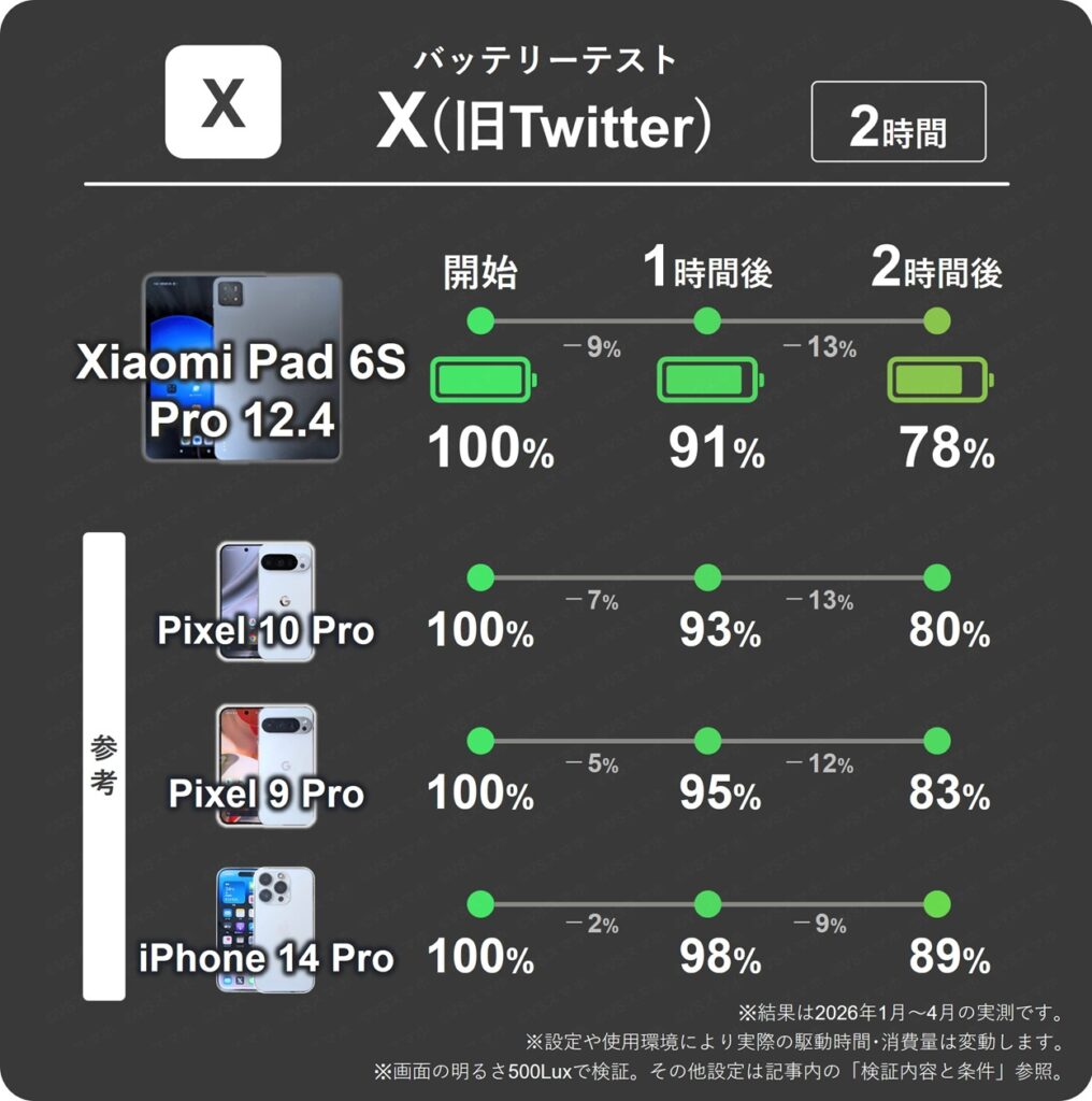 Xiaomi Pad 6S ProのXアプリを2時間閲覧し続けた際の1時間ごとのバッテリー残量推移表。1時間で最大13%消費