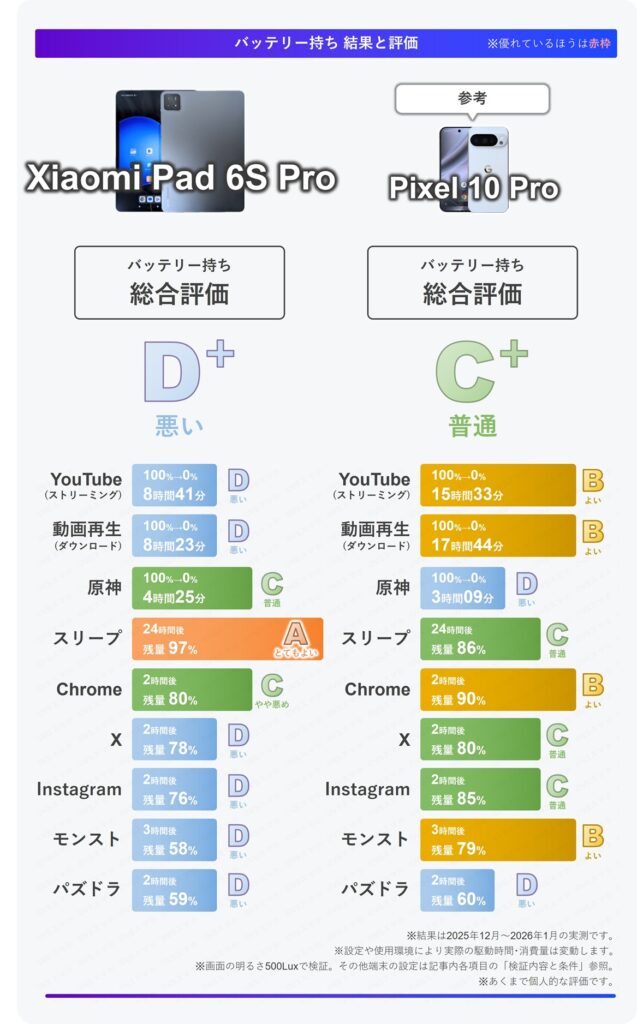 Xiaomi Pad 6S Proのバッテリー持ち総合評価まとめ表。総合評価はDプラス(悪い)。全体的に悪いが、スリープや原神は他スマホよりよい