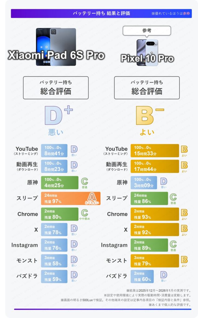 Xiaomi Pad 6S Proのバッテリー持ち総合評価まとめ表。総合評価はDプラス(悪い)。全体的に悪いが、スリープや原神は他スマホよりよい