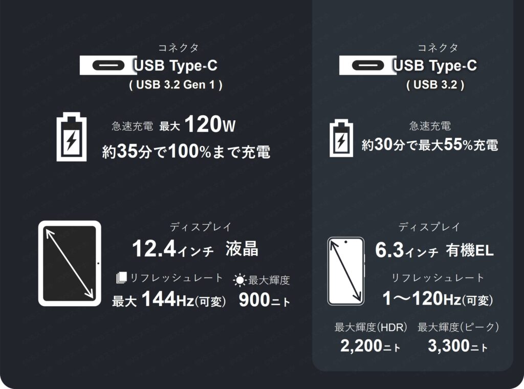 Xiaomi Pad 6S Proの主要スペック一覧表2。Pixel 10 Proのスペックも記載。SoCや充電に関するスペック、ディスプレイ仕様が書いてある