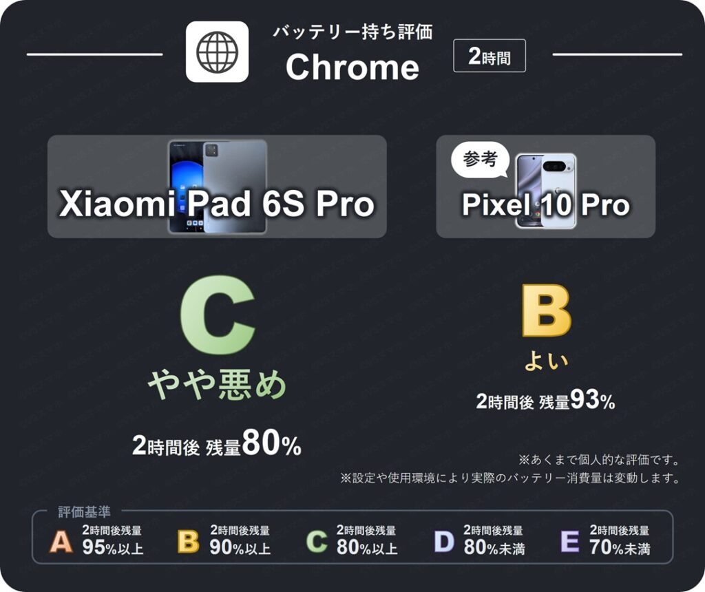 Xiaomi Pad 6S Proのchromeアプリでwebサイトを2時間閲覧したときのバッテリー持ち評価表。2時間後残量が80%のため評価C(やや悪め)。