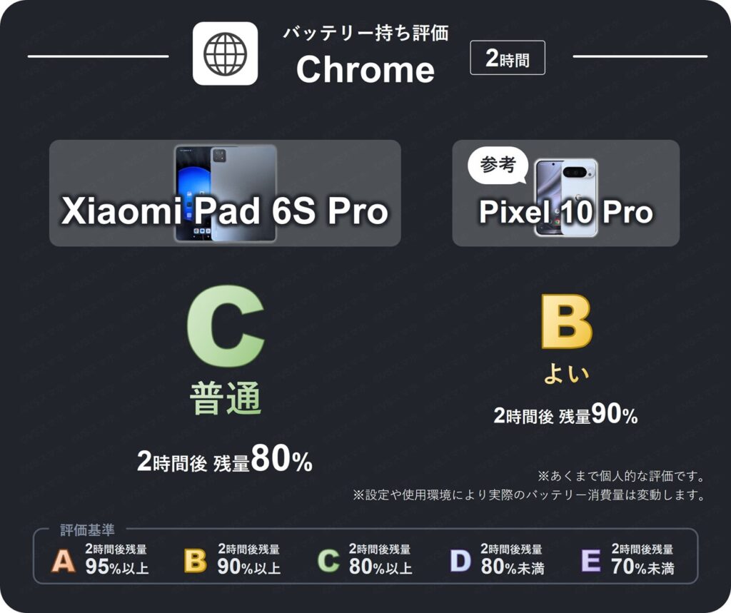 Xiaomi Pad 6S Proのchromeアプリでwebサイトを2時間閲覧したときのバッテリー持ち評価表。2時間後残量が80%のため評価C(やや悪め)。