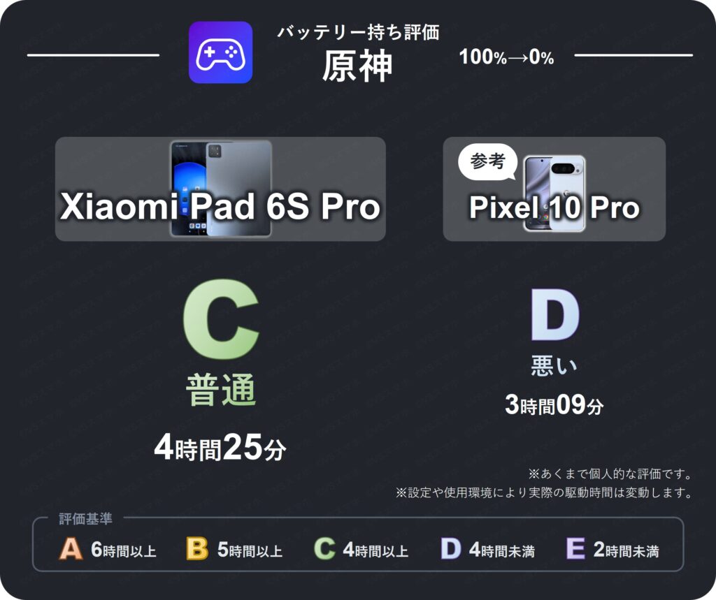Xiaomi Pad 6S Proでの原神のバッテリー持ち評価表。4時間25分のバッテリー持ちなため評価C(普通)。Pixel 10 Proは評価D(悪い)