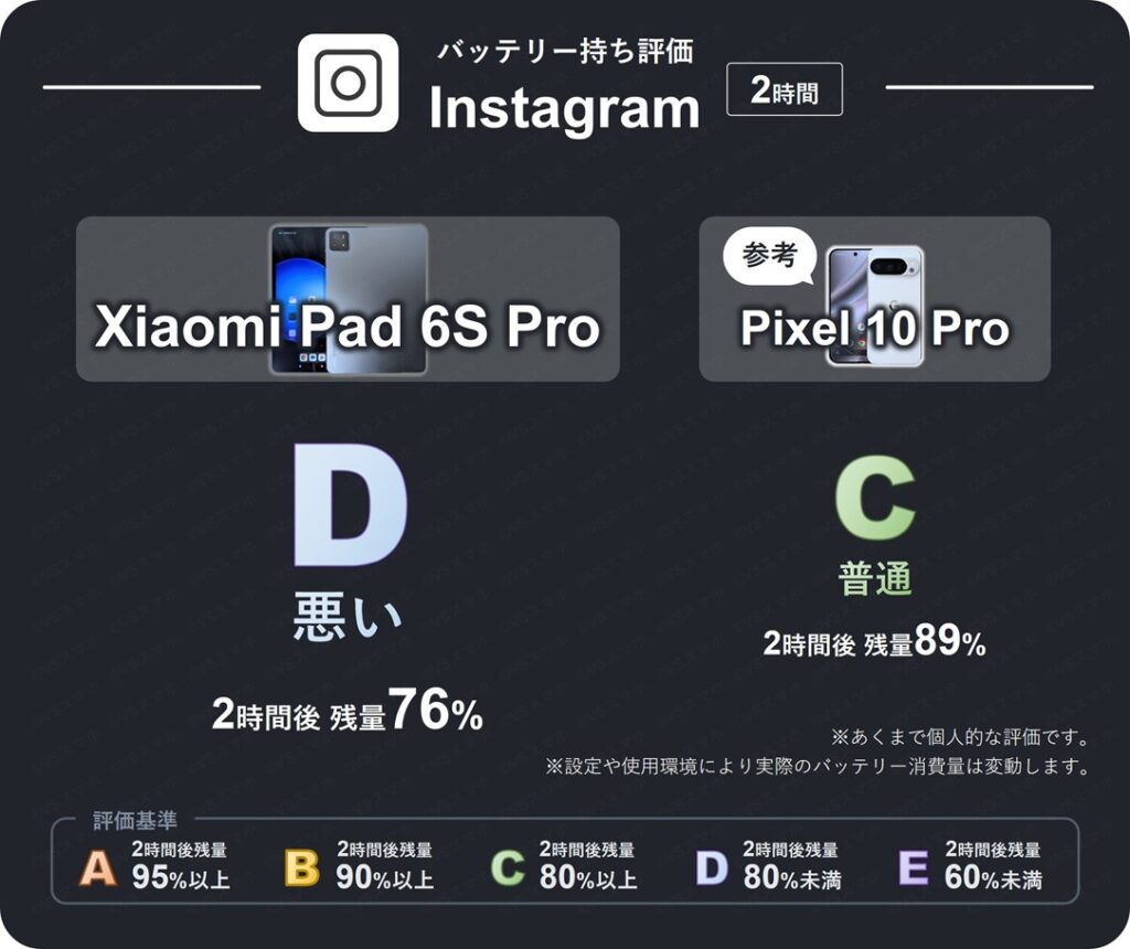 Xiaomi Pad 6S ProのInstagramアプリを2時間閲覧したときのバッテリー持ち評価表。2時間後残量が76%のため評価D(悪い)。