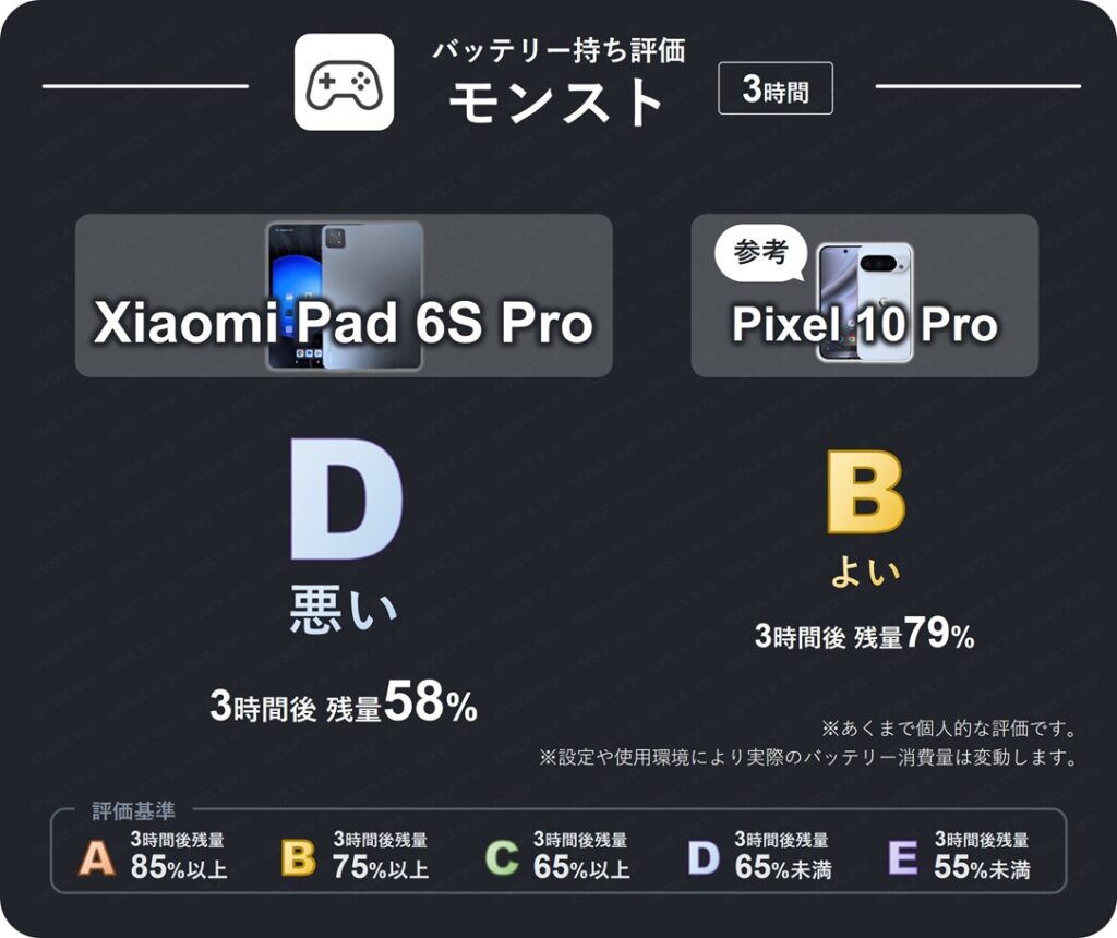 Xiaomi Pad 6S Proでモンストを3時間プレイしたときのバッテリー持ち評価表。3時間後残量が58%のため評価D(悪い)。