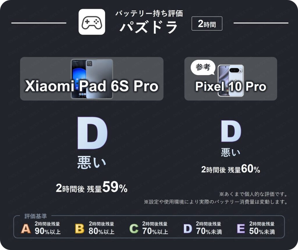 Xiaomi Pad 6S Proでパズドラを2時間プレイしたときのバッテリー持ち評価表。2時間後残量が59%のため評価E(とても悪い)。Pixel 10 Proは残60%で評価D