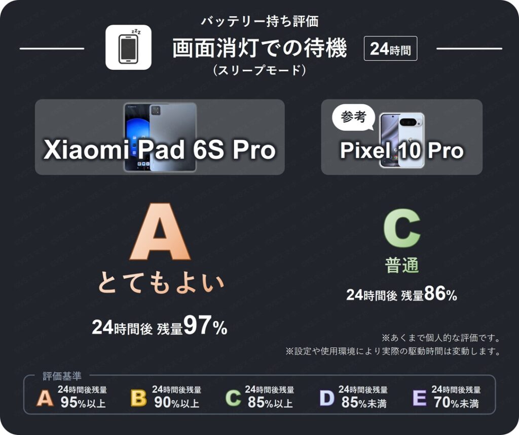 Xiaomi Pad 6S Proを画面消灯のスリープで24時間放置したときのバッテリー持ち評価表。24時間後残量が97%のため評価A(とてもよい)。