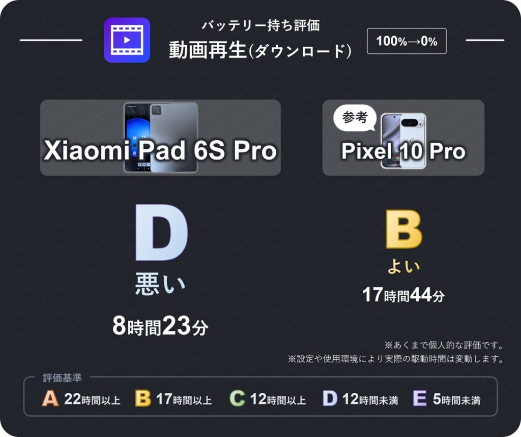 Xiaomi Pad 6S Proのダウンロード動画再生バッテリー持ち評価表。12時間に全然届かないバッテリー持ちなため評価D(悪い)。Pixel 10 Proは評価B