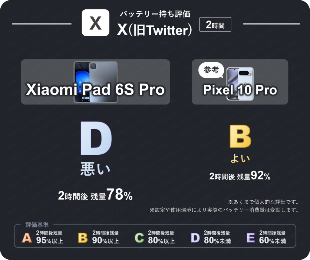 Xiaomi Pad 6S ProでXアプリを2時間閲覧したときのバッテリー持ち評価表。2時間後残量が78%のため評価D(悪い)。