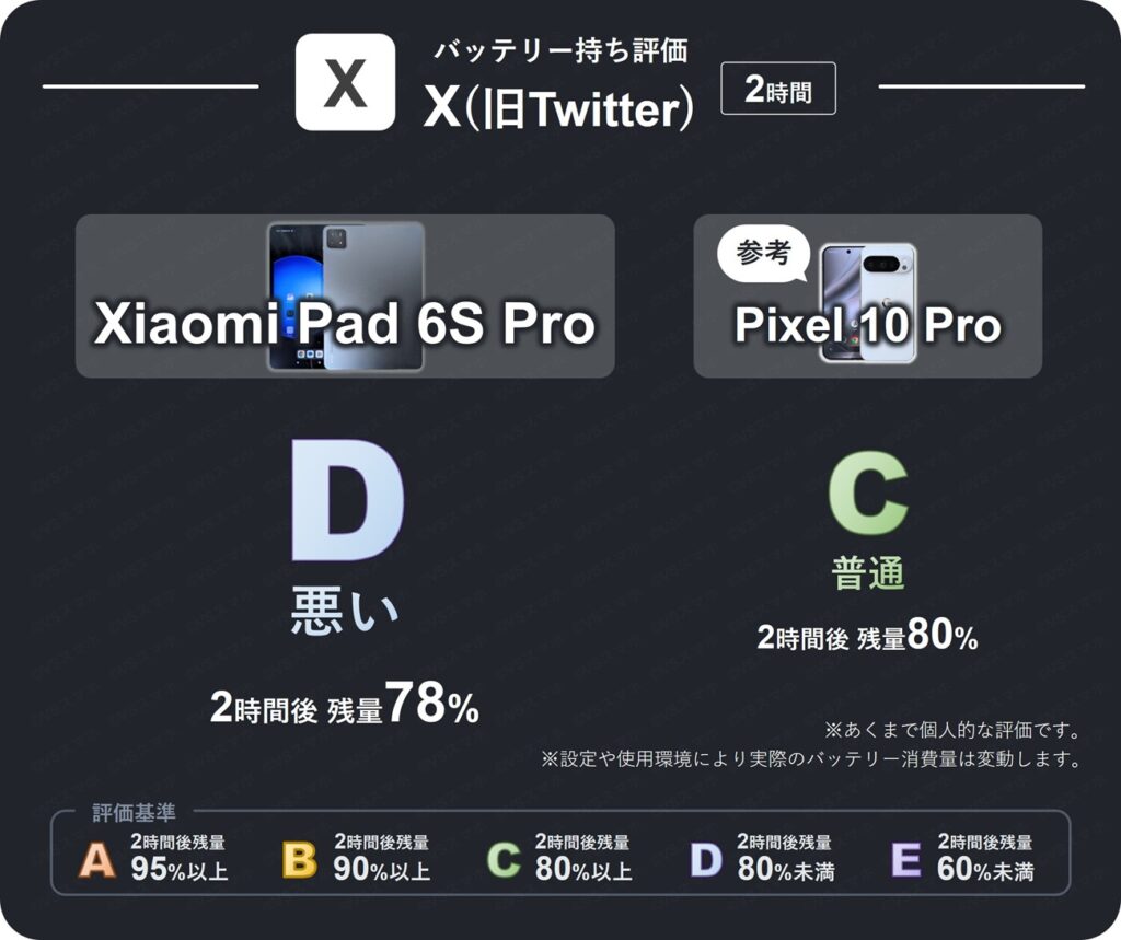 Xiaomi Pad 6S ProでXアプリを2時間閲覧したときのバッテリー持ち評価表。2時間後残量が78%のため評価D(悪い)。