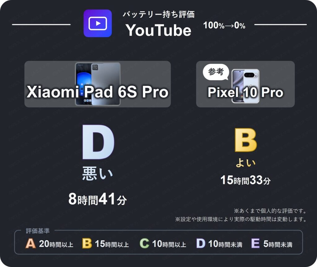 Xiaomi Pad 6S ProのYouTube動画再生バッテリー持ち評価表。10時間未満のバッテリー持ちなため評価D(悪い)。